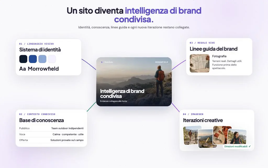Sistema del brand: da sito e social a conoscenza collegata alle fonti